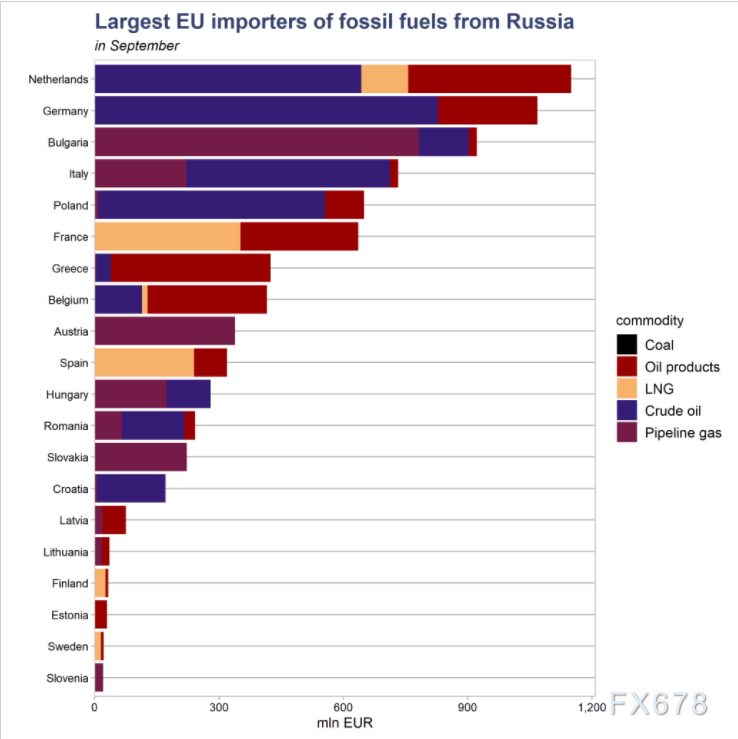 俄乌危机后欧盟究竟买了多少俄罗斯能源？整整1000亿欧元！