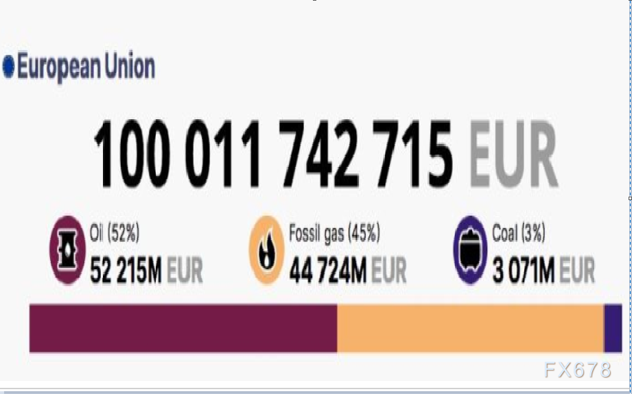 俄乌危机后欧盟究竟买了多少俄罗斯能源？整整1000亿欧元！