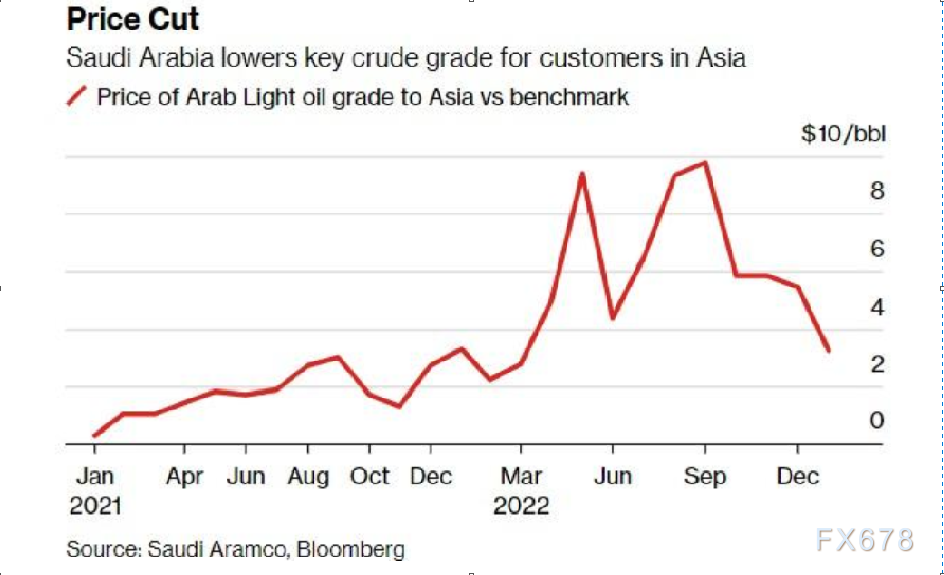 因需求依然疲软 沙特下调明年1月销往亚洲的石油售价